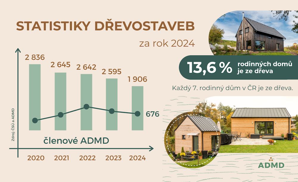 Statistiky dřevostaveb 2024: Stabilní zájem navzdory náročnému roku